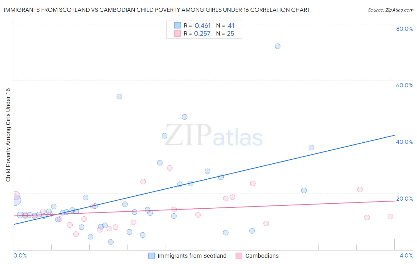 Immigrants from Scotland vs Cambodian Child Poverty Among Girls Under 16