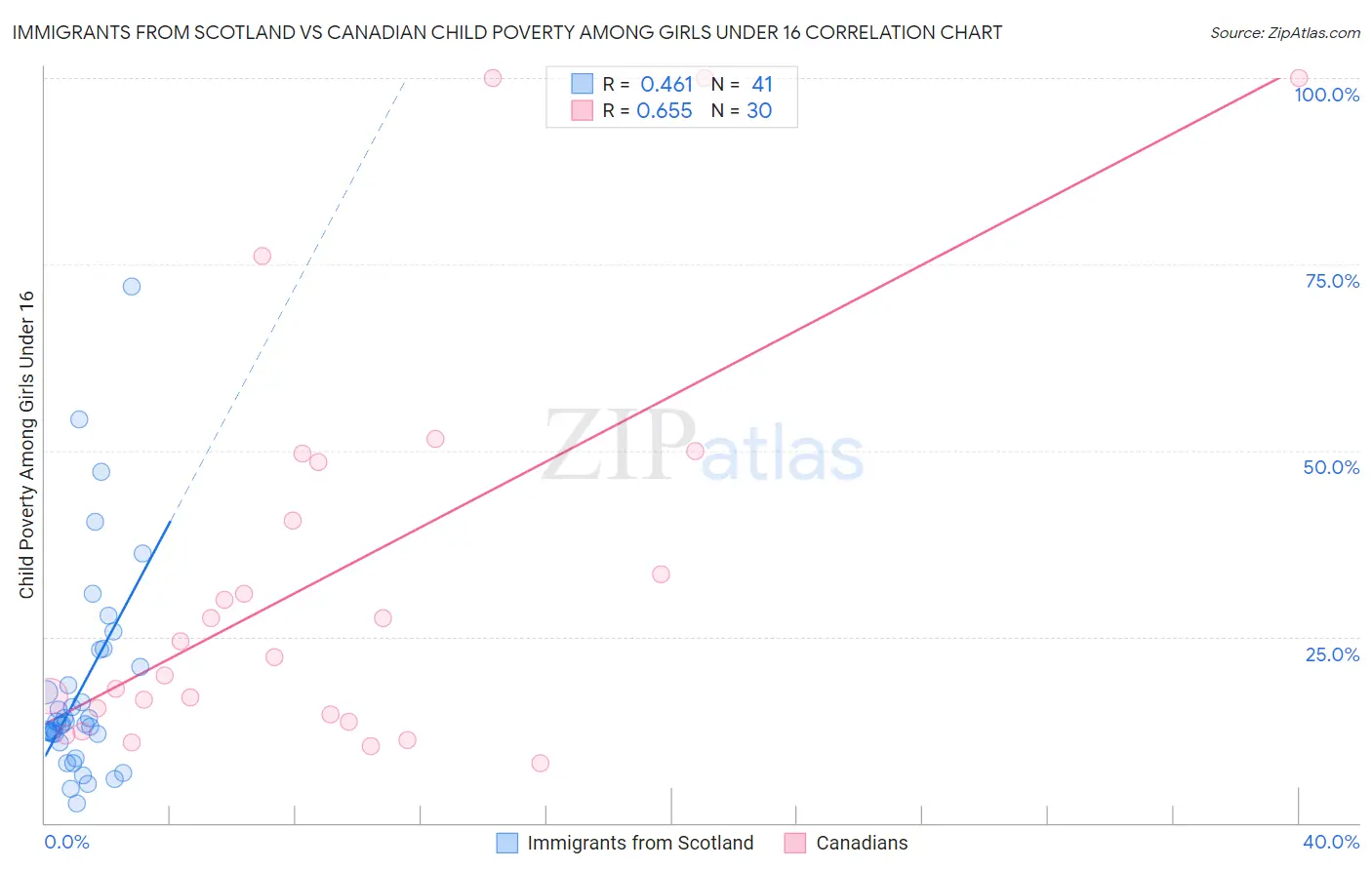 Immigrants from Scotland vs Canadian Child Poverty Among Girls Under 16