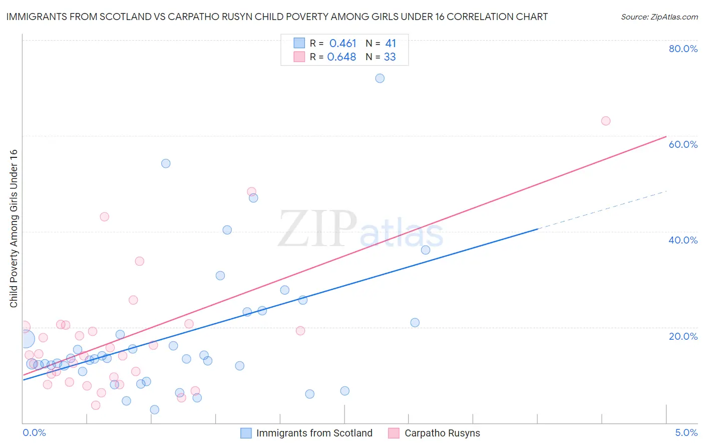 Immigrants from Scotland vs Carpatho Rusyn Child Poverty Among Girls Under 16