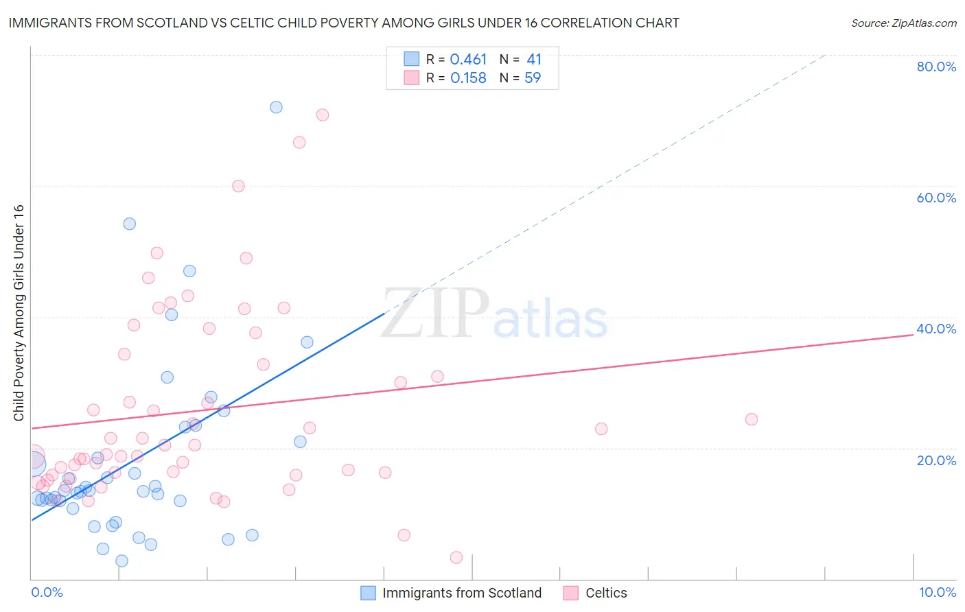 Immigrants from Scotland vs Celtic Child Poverty Among Girls Under 16