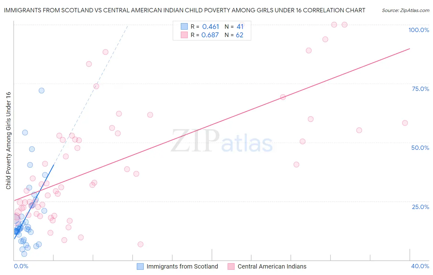 Immigrants from Scotland vs Central American Indian Child Poverty Among Girls Under 16