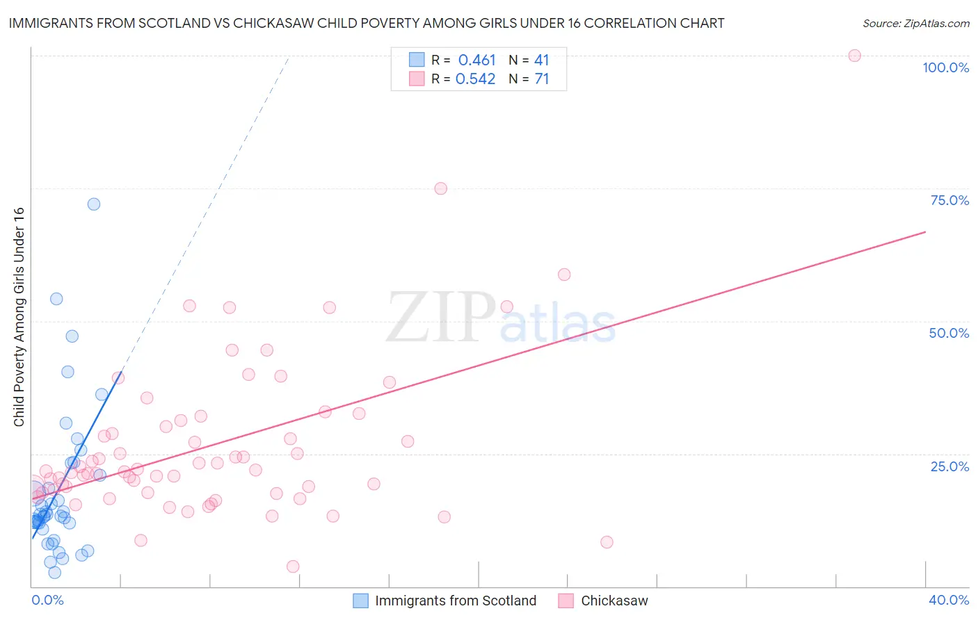 Immigrants from Scotland vs Chickasaw Child Poverty Among Girls Under 16