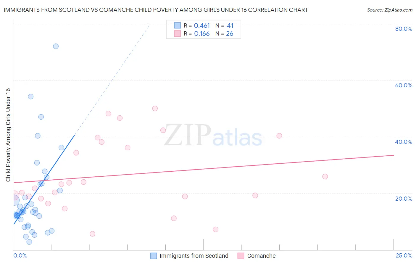 Immigrants from Scotland vs Comanche Child Poverty Among Girls Under 16