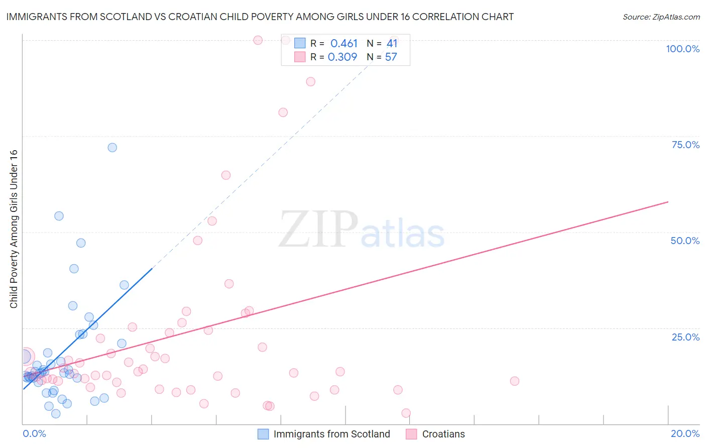 Immigrants from Scotland vs Croatian Child Poverty Among Girls Under 16