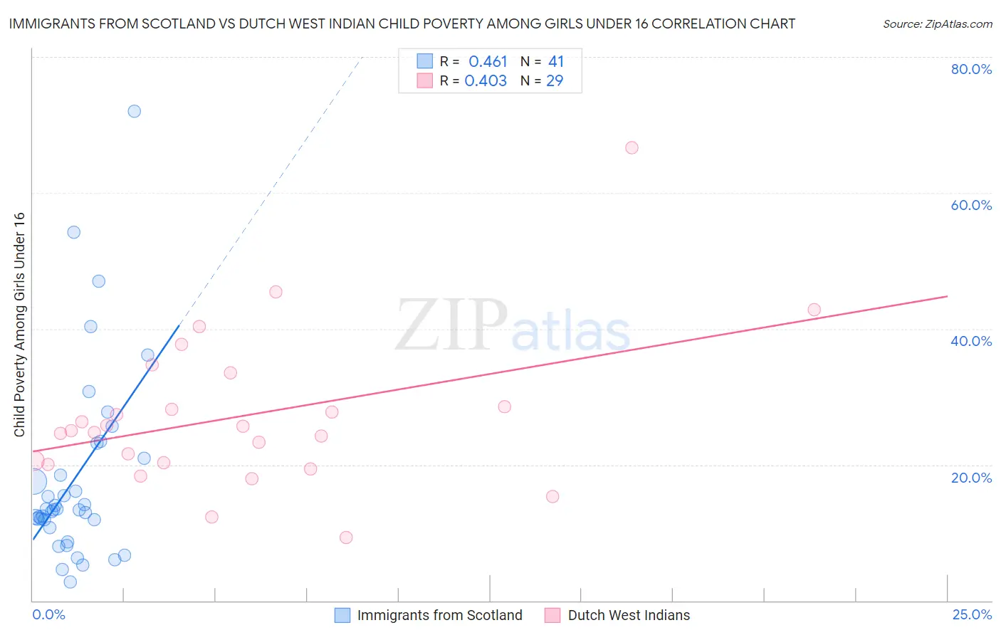 Immigrants from Scotland vs Dutch West Indian Child Poverty Among Girls Under 16