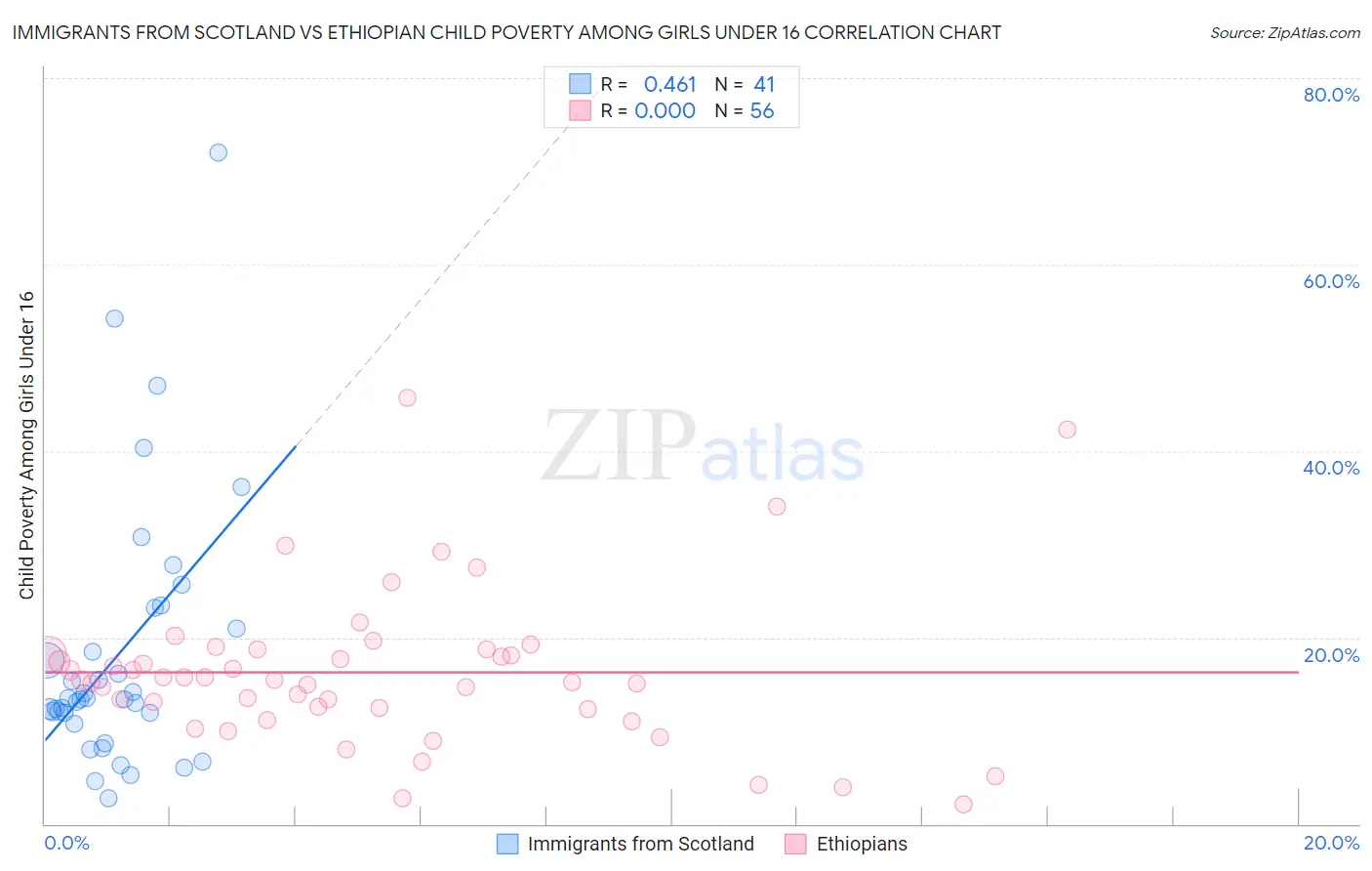 Immigrants from Scotland vs Ethiopian Child Poverty Among Girls Under 16