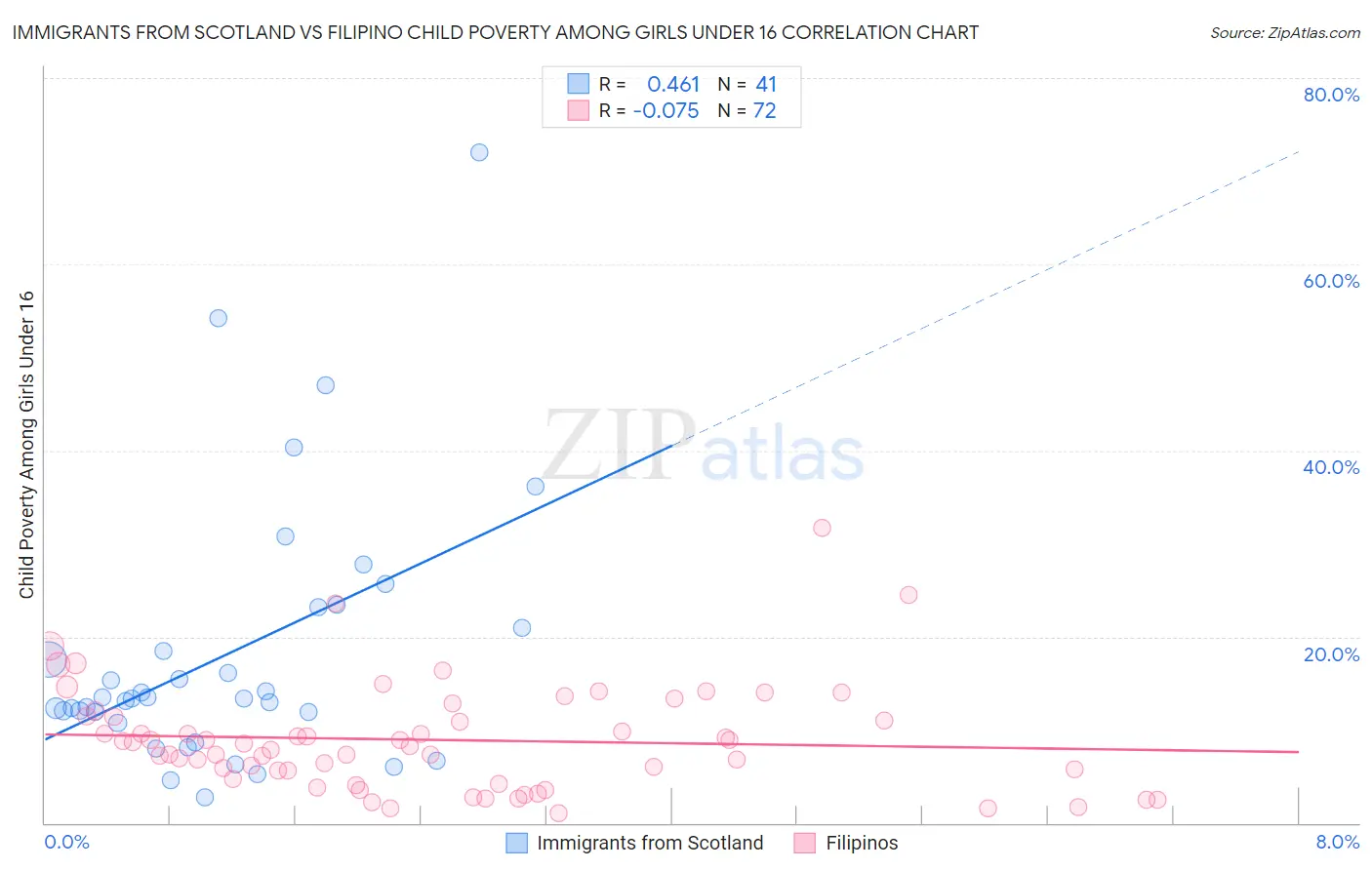 Immigrants from Scotland vs Filipino Child Poverty Among Girls Under 16