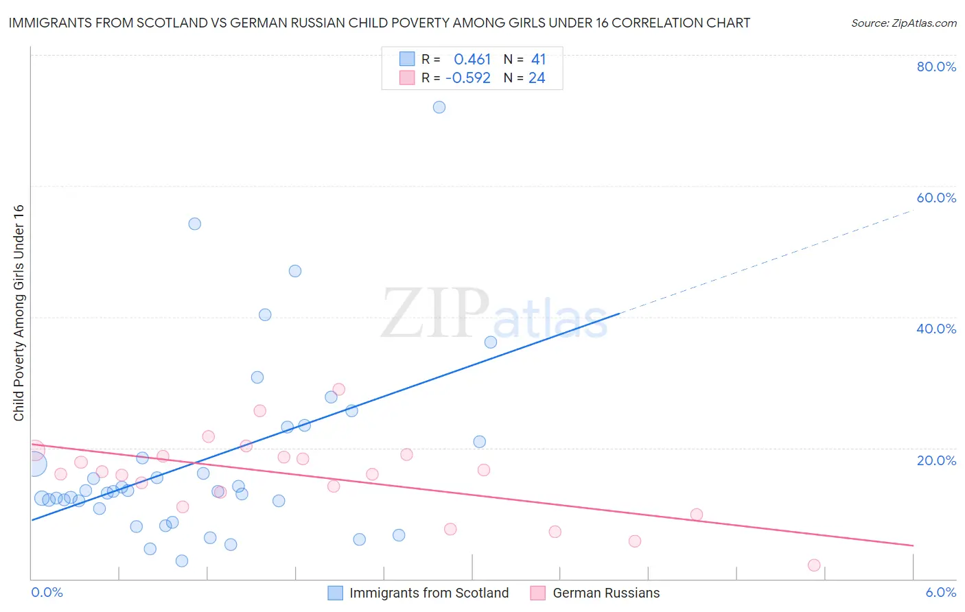 Immigrants from Scotland vs German Russian Child Poverty Among Girls Under 16