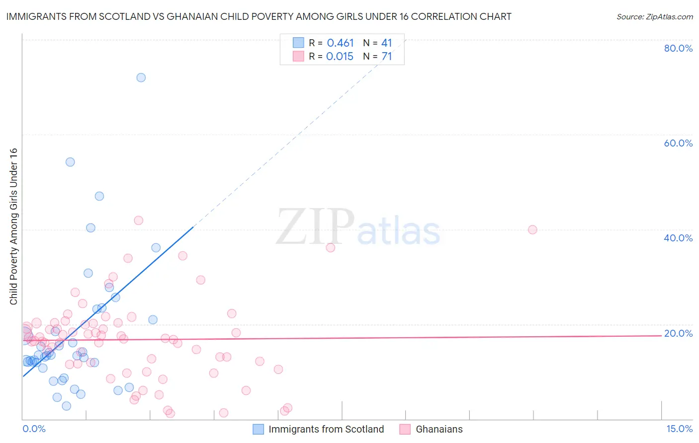 Immigrants from Scotland vs Ghanaian Child Poverty Among Girls Under 16