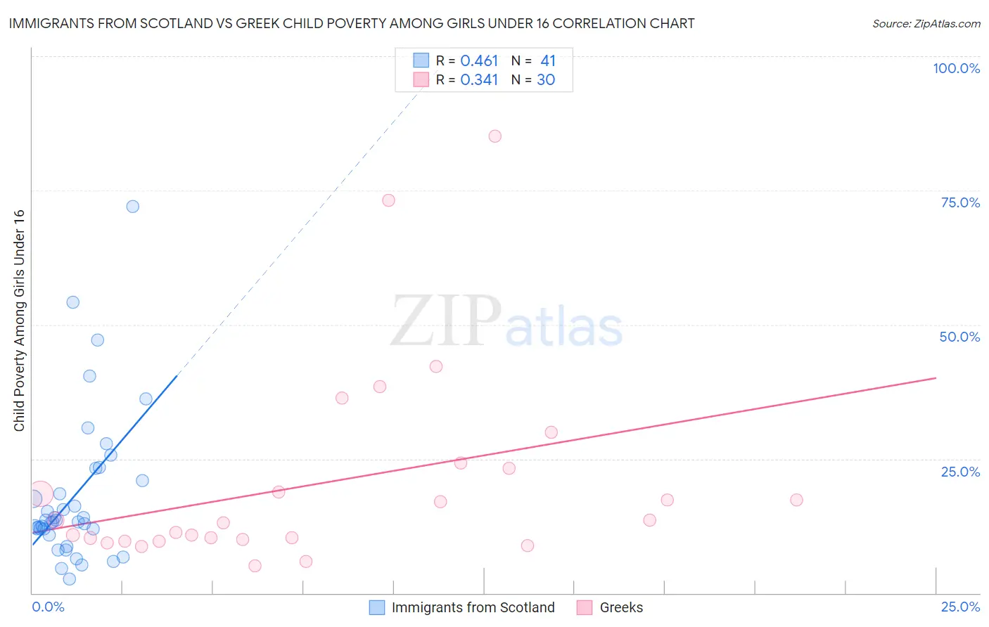 Immigrants from Scotland vs Greek Child Poverty Among Girls Under 16
