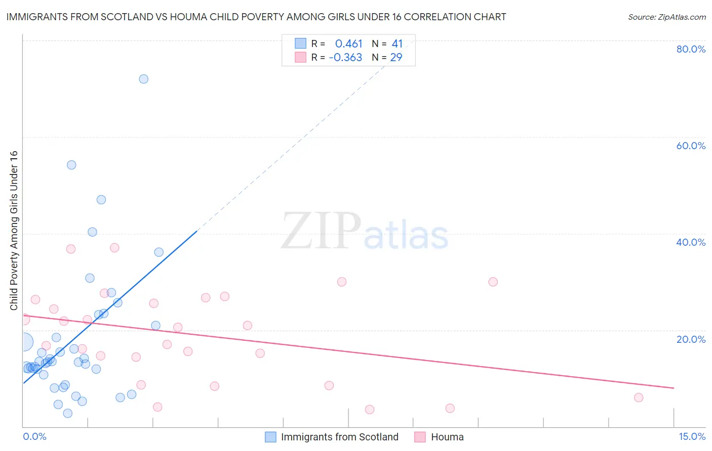 Immigrants from Scotland vs Houma Child Poverty Among Girls Under 16