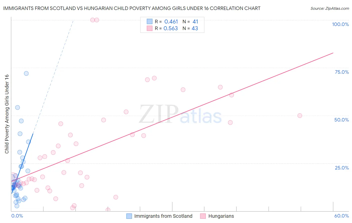 Immigrants from Scotland vs Hungarian Child Poverty Among Girls Under 16