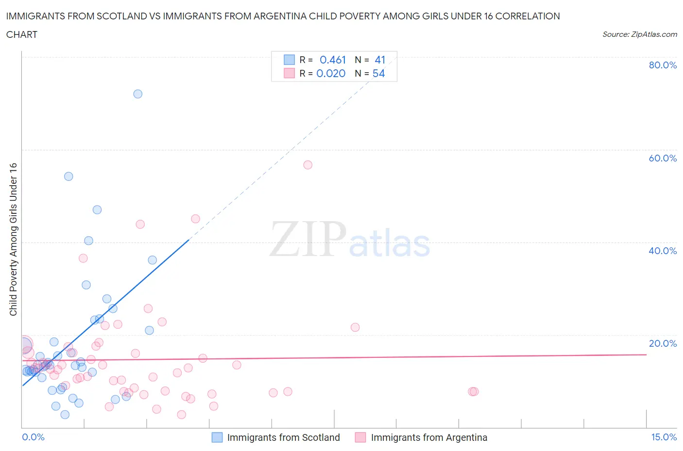 Immigrants from Scotland vs Immigrants from Argentina Child Poverty Among Girls Under 16