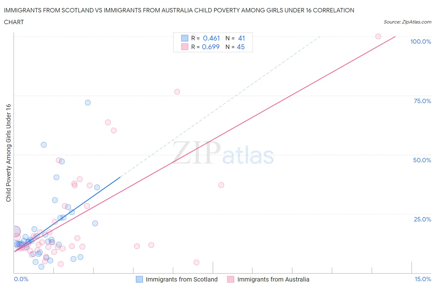 Immigrants from Scotland vs Immigrants from Australia Child Poverty Among Girls Under 16