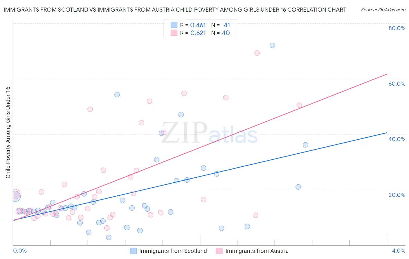 Immigrants from Scotland vs Immigrants from Austria Child Poverty Among Girls Under 16