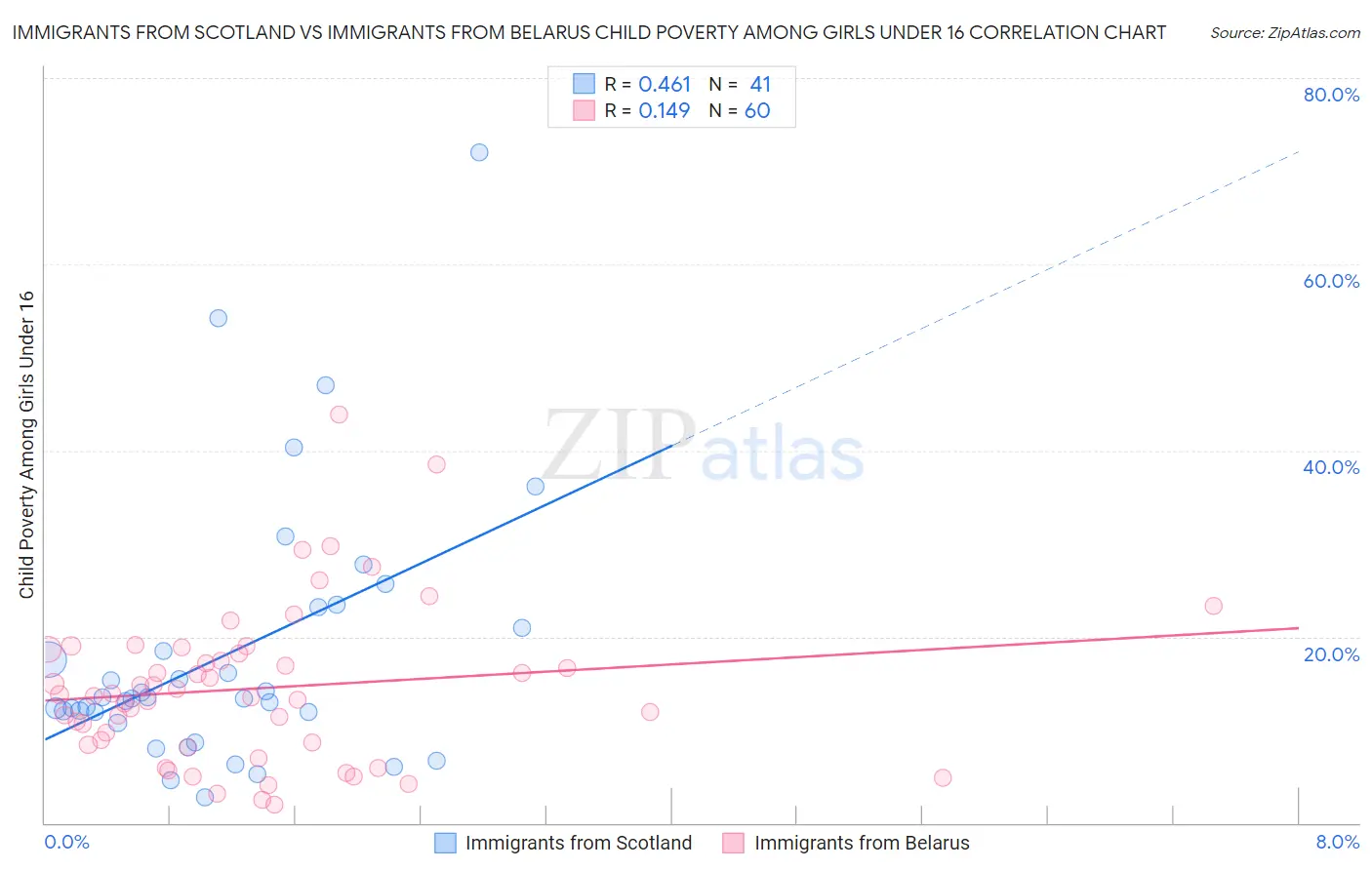 Immigrants from Scotland vs Immigrants from Belarus Child Poverty Among Girls Under 16