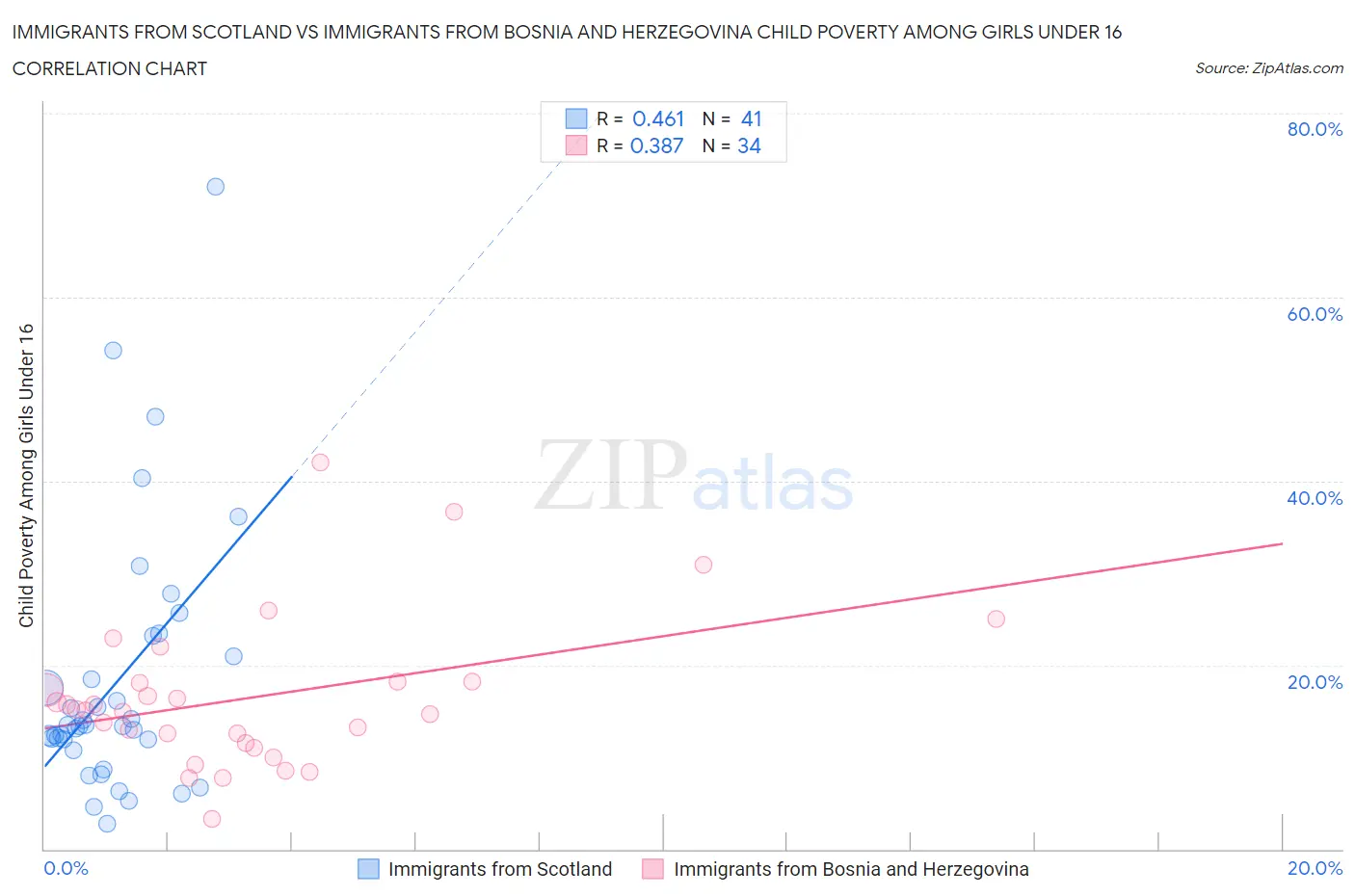 Immigrants from Scotland vs Immigrants from Bosnia and Herzegovina Child Poverty Among Girls Under 16