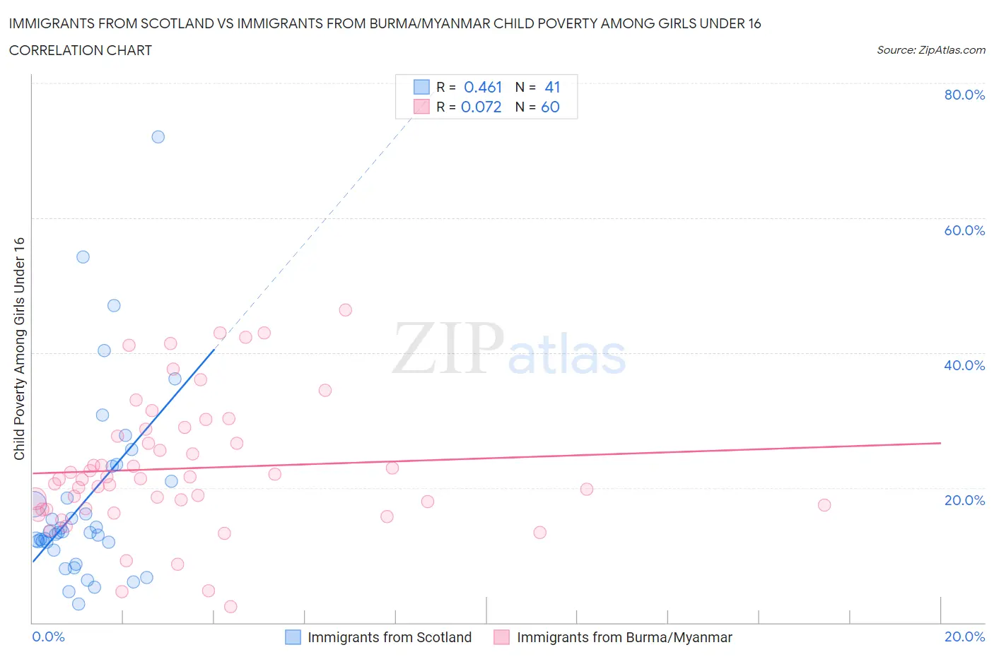 Immigrants from Scotland vs Immigrants from Burma/Myanmar Child Poverty Among Girls Under 16