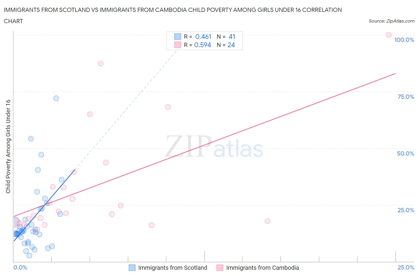 Immigrants from Scotland vs Immigrants from Cambodia Child Poverty Among Girls Under 16