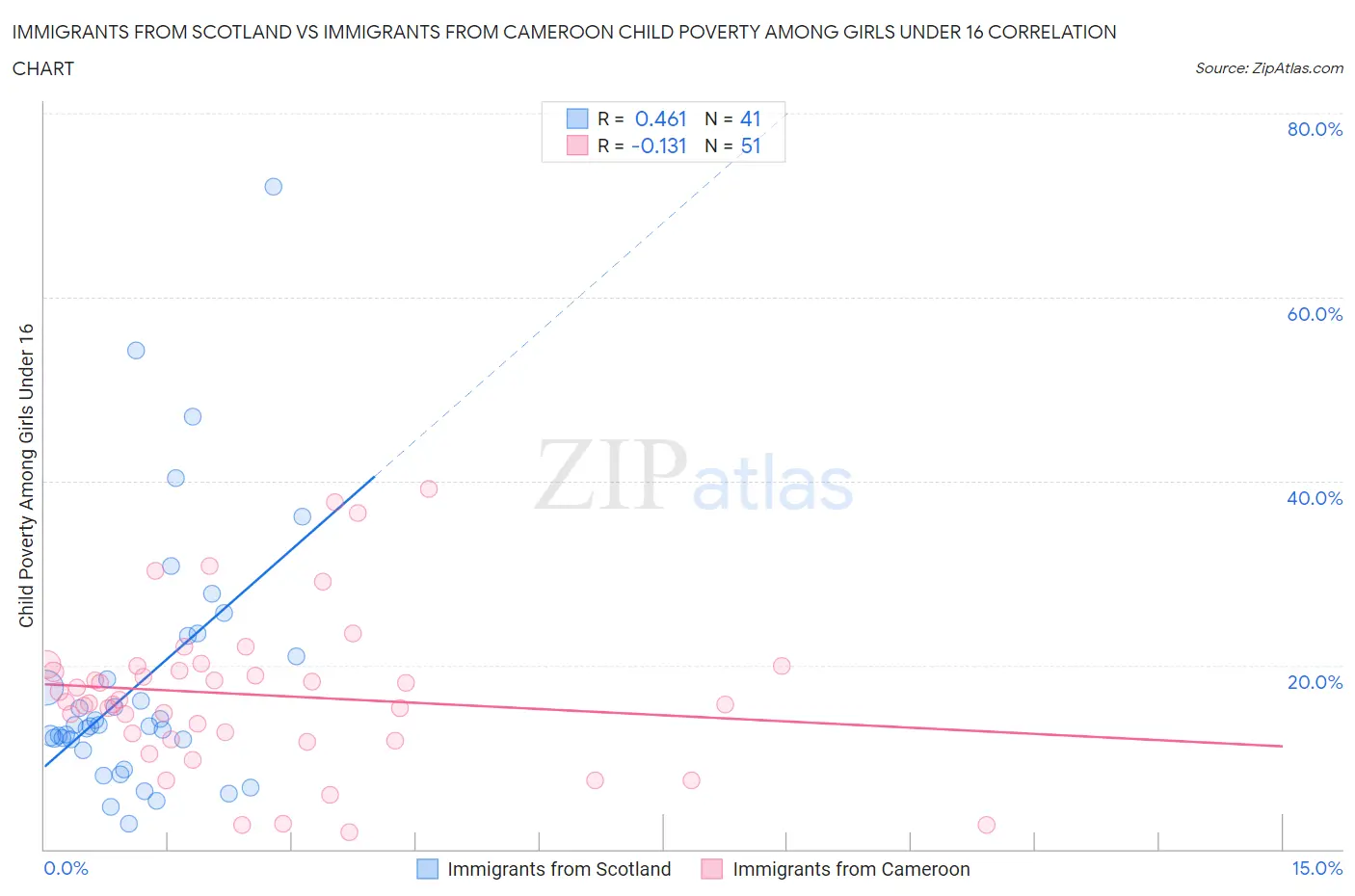 Immigrants from Scotland vs Immigrants from Cameroon Child Poverty Among Girls Under 16