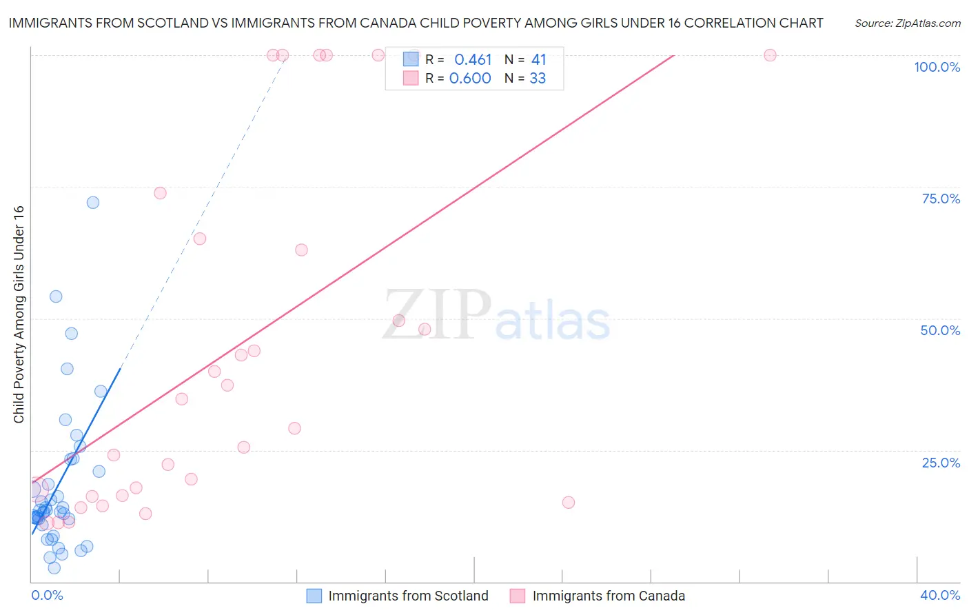 Immigrants from Scotland vs Immigrants from Canada Child Poverty Among Girls Under 16