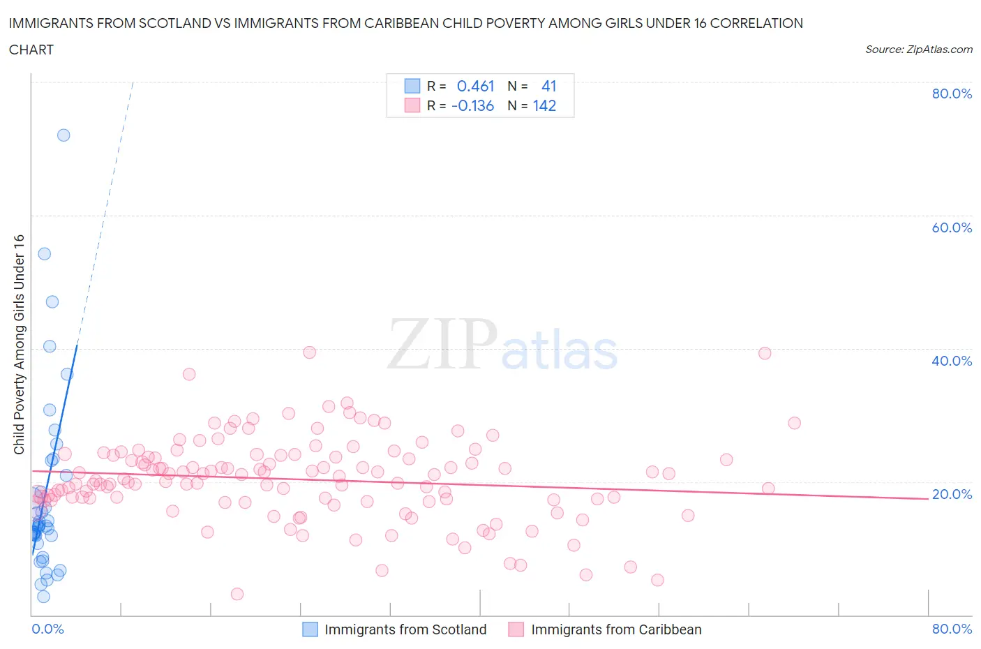 Immigrants from Scotland vs Immigrants from Caribbean Child Poverty Among Girls Under 16