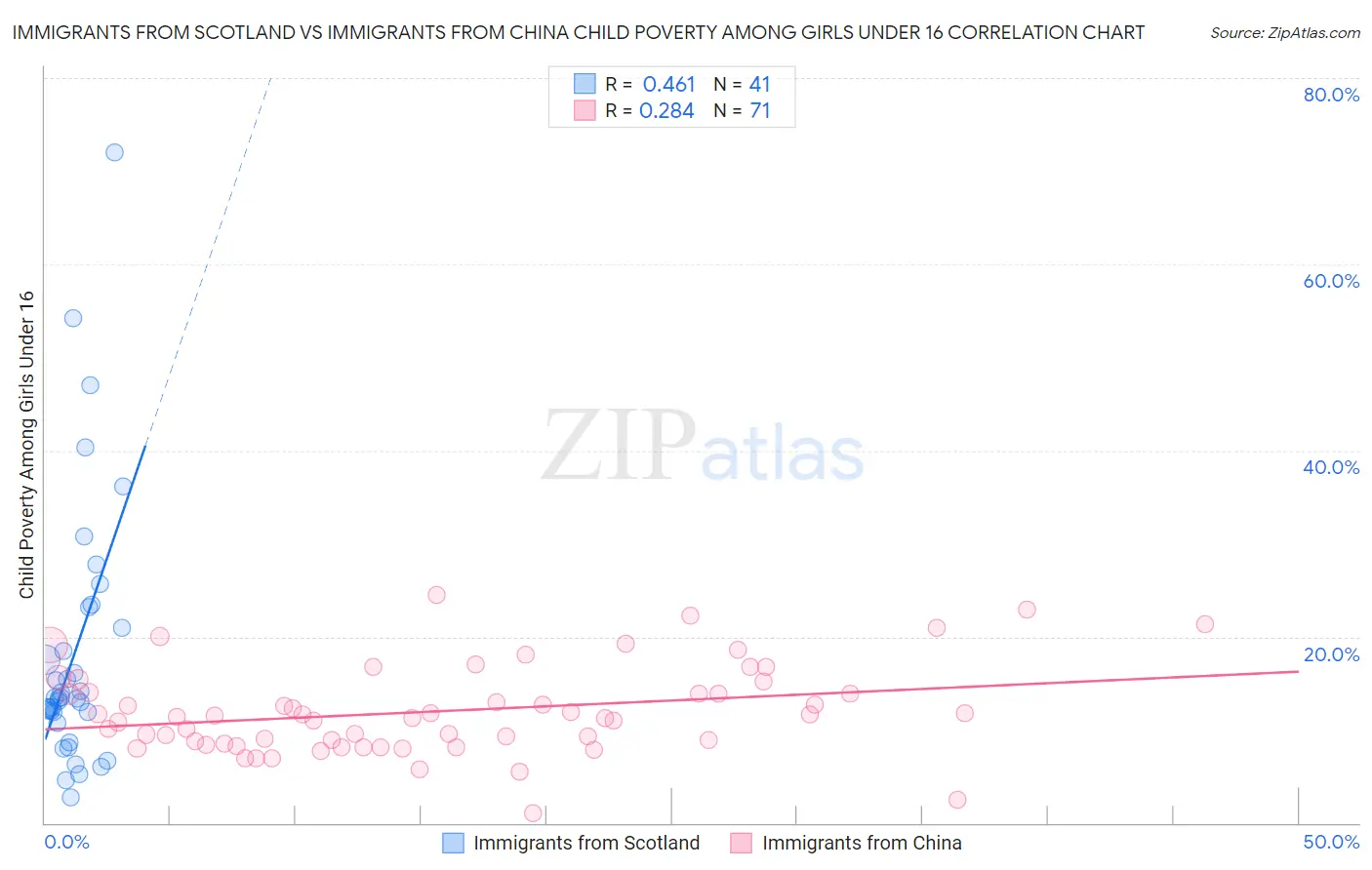 Immigrants from Scotland vs Immigrants from China Child Poverty Among Girls Under 16