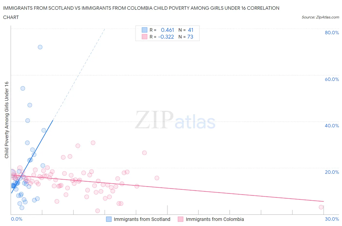 Immigrants from Scotland vs Immigrants from Colombia Child Poverty Among Girls Under 16