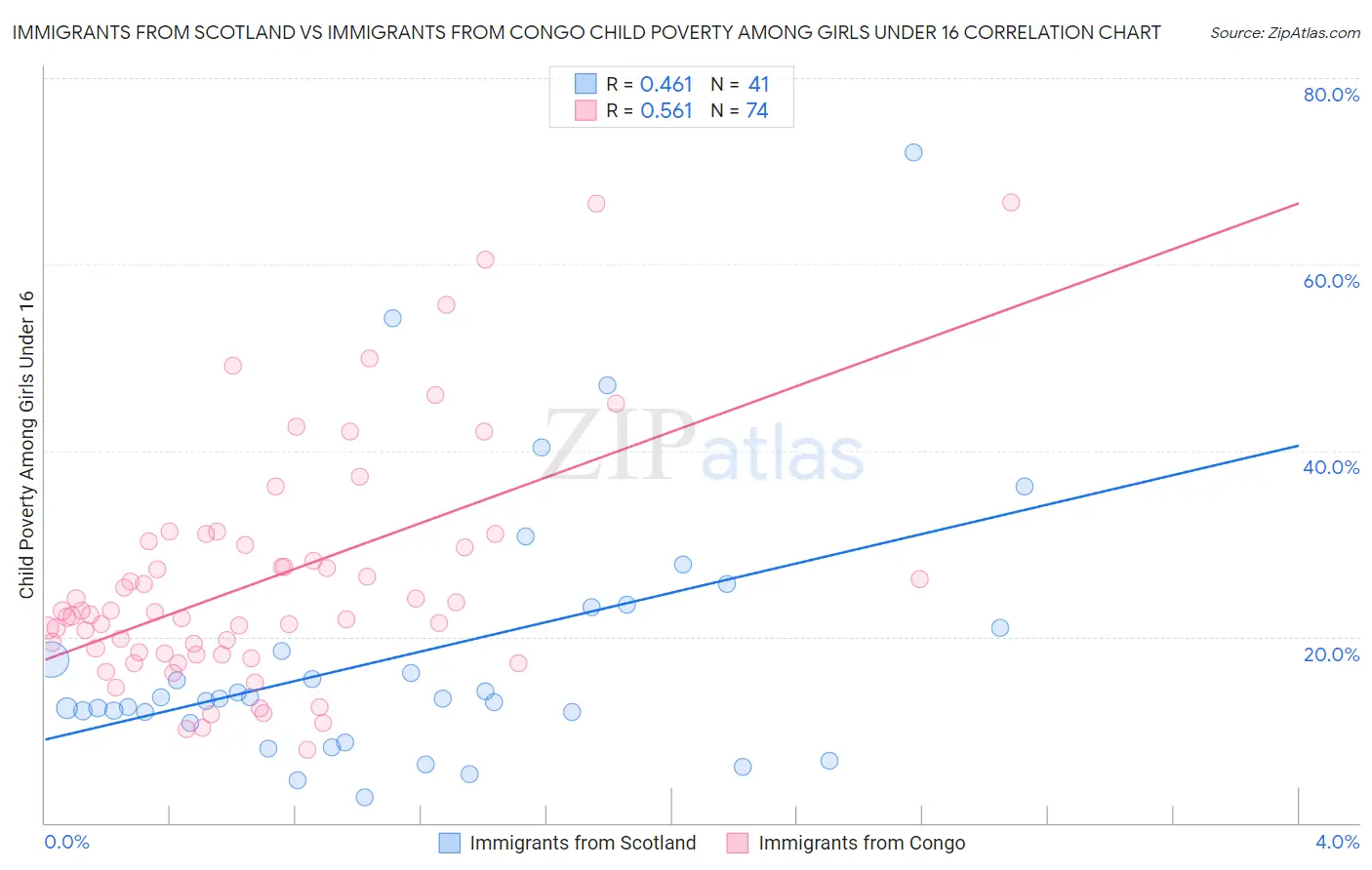 Immigrants from Scotland vs Immigrants from Congo Child Poverty Among Girls Under 16