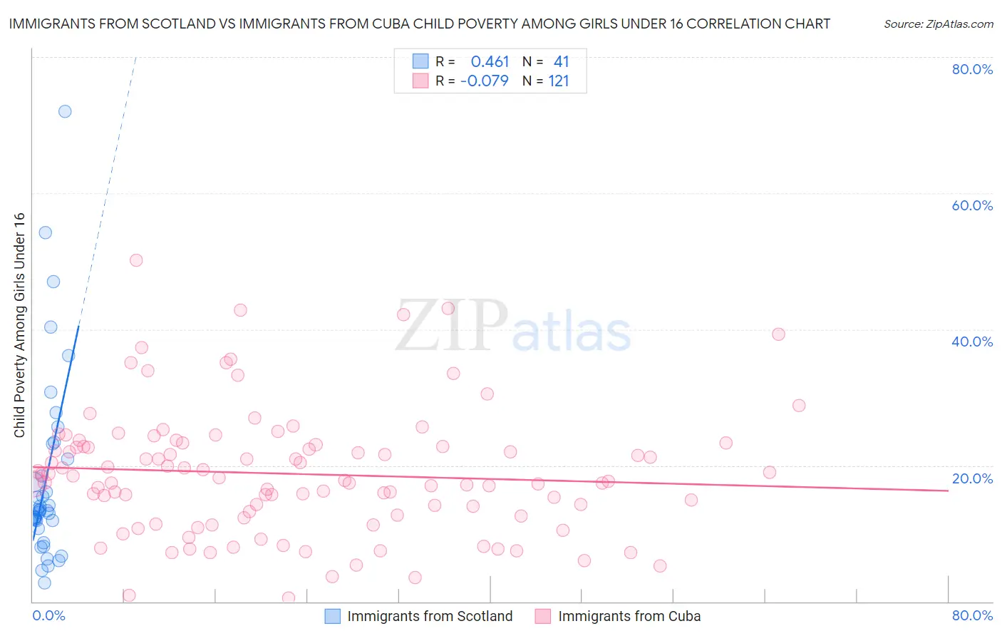 Immigrants from Scotland vs Immigrants from Cuba Child Poverty Among Girls Under 16