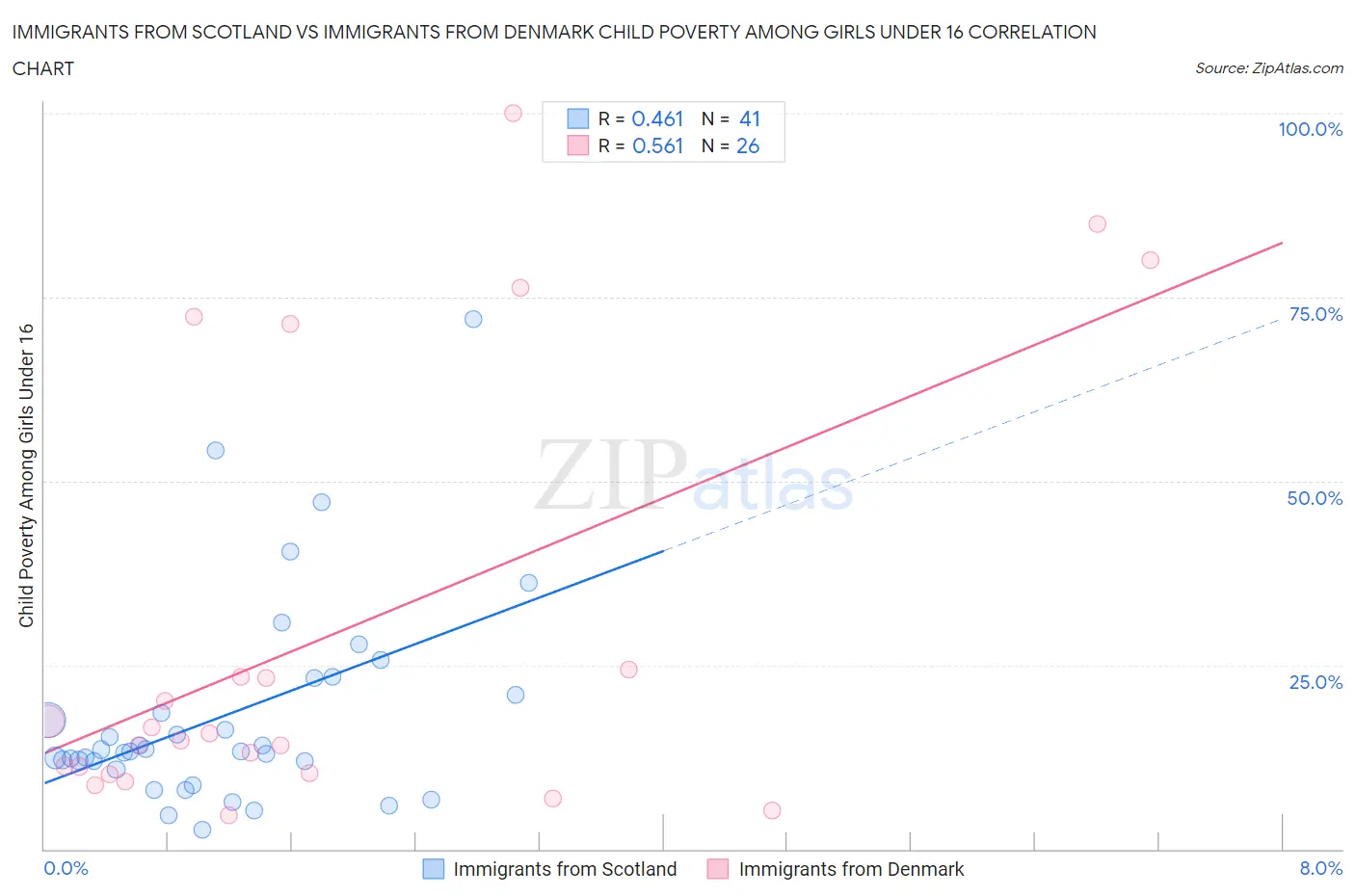 Immigrants from Scotland vs Immigrants from Denmark Child Poverty Among Girls Under 16