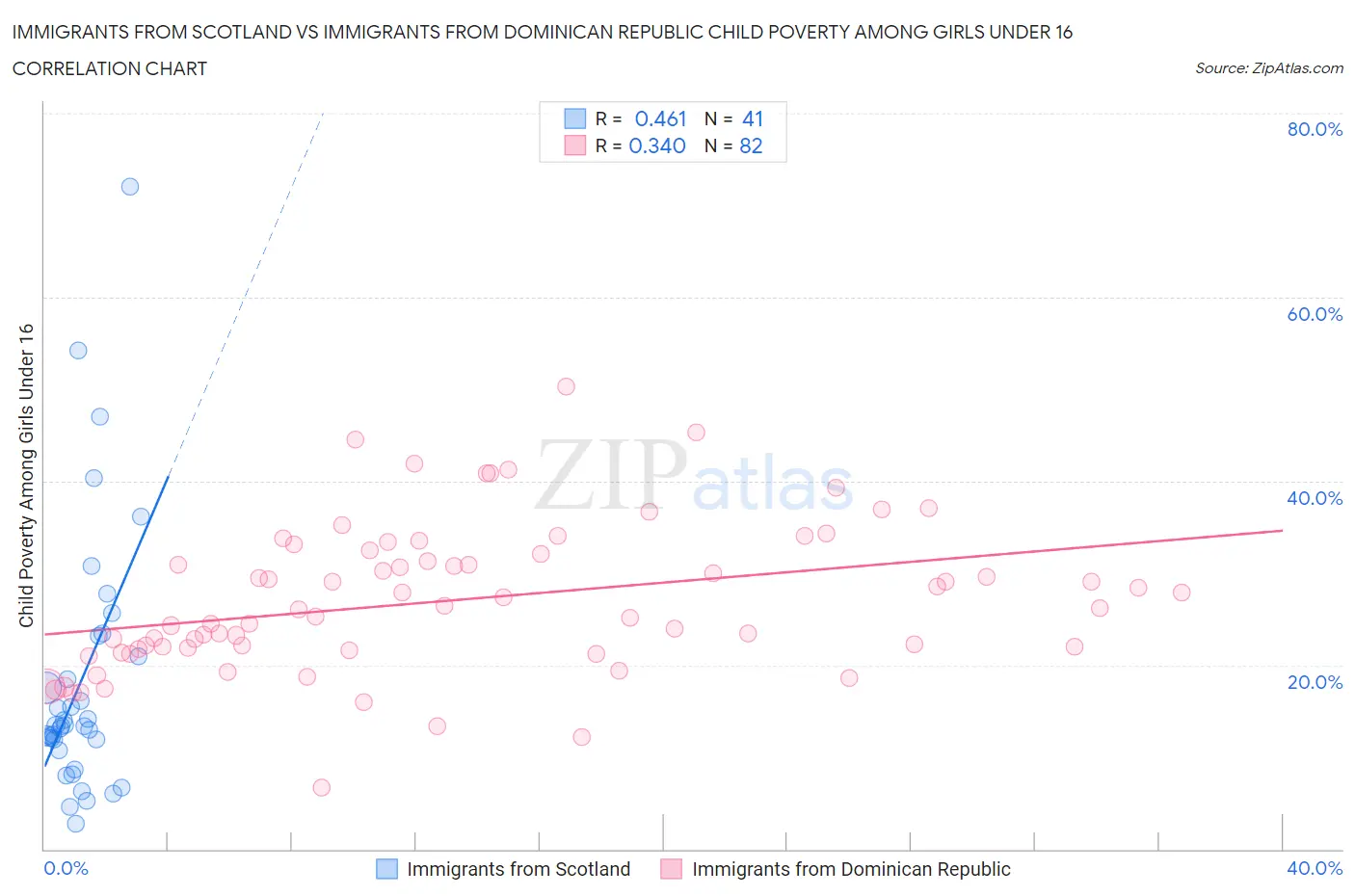 Immigrants from Scotland vs Immigrants from Dominican Republic Child Poverty Among Girls Under 16