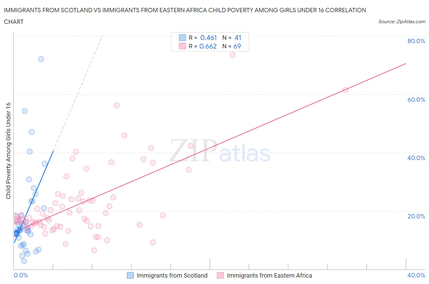Immigrants from Scotland vs Immigrants from Eastern Africa Child Poverty Among Girls Under 16