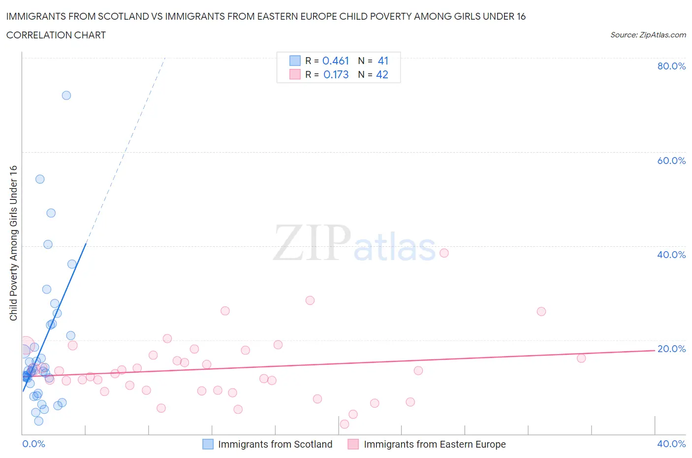 Immigrants from Scotland vs Immigrants from Eastern Europe Child Poverty Among Girls Under 16