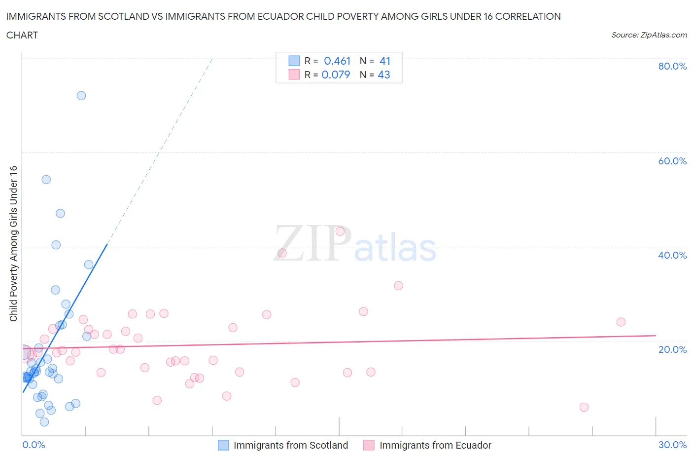 Immigrants from Scotland vs Immigrants from Ecuador Child Poverty Among Girls Under 16