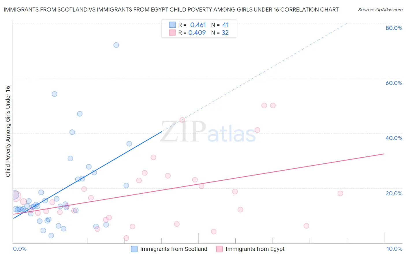 Immigrants from Scotland vs Immigrants from Egypt Child Poverty Among Girls Under 16