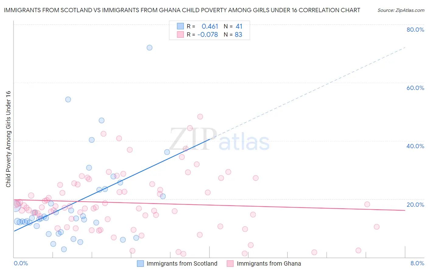 Immigrants from Scotland vs Immigrants from Ghana Child Poverty Among Girls Under 16