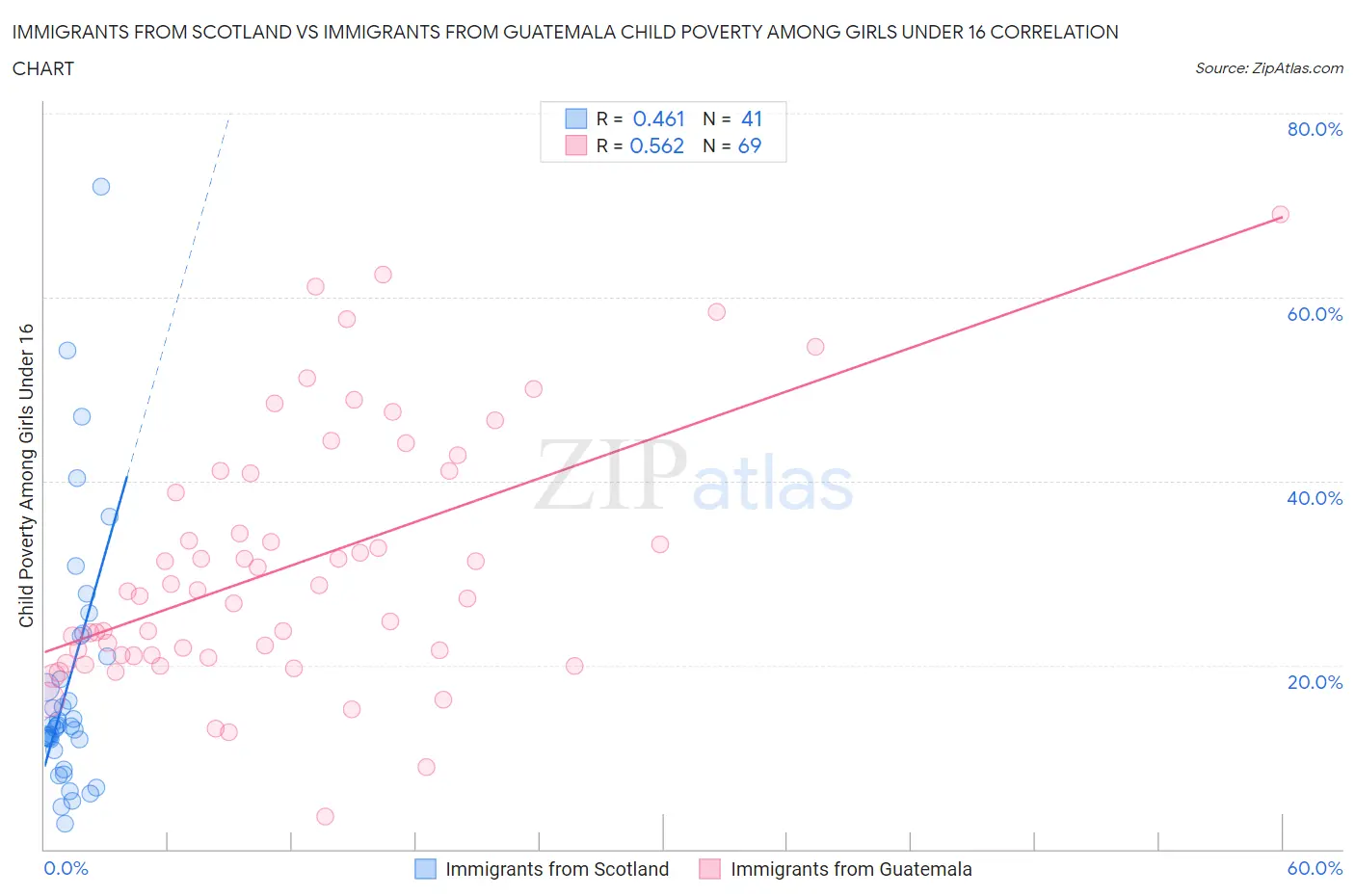 Immigrants from Scotland vs Immigrants from Guatemala Child Poverty Among Girls Under 16