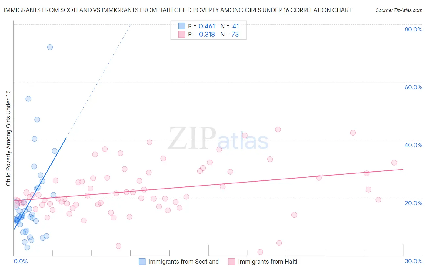 Immigrants from Scotland vs Immigrants from Haiti Child Poverty Among Girls Under 16