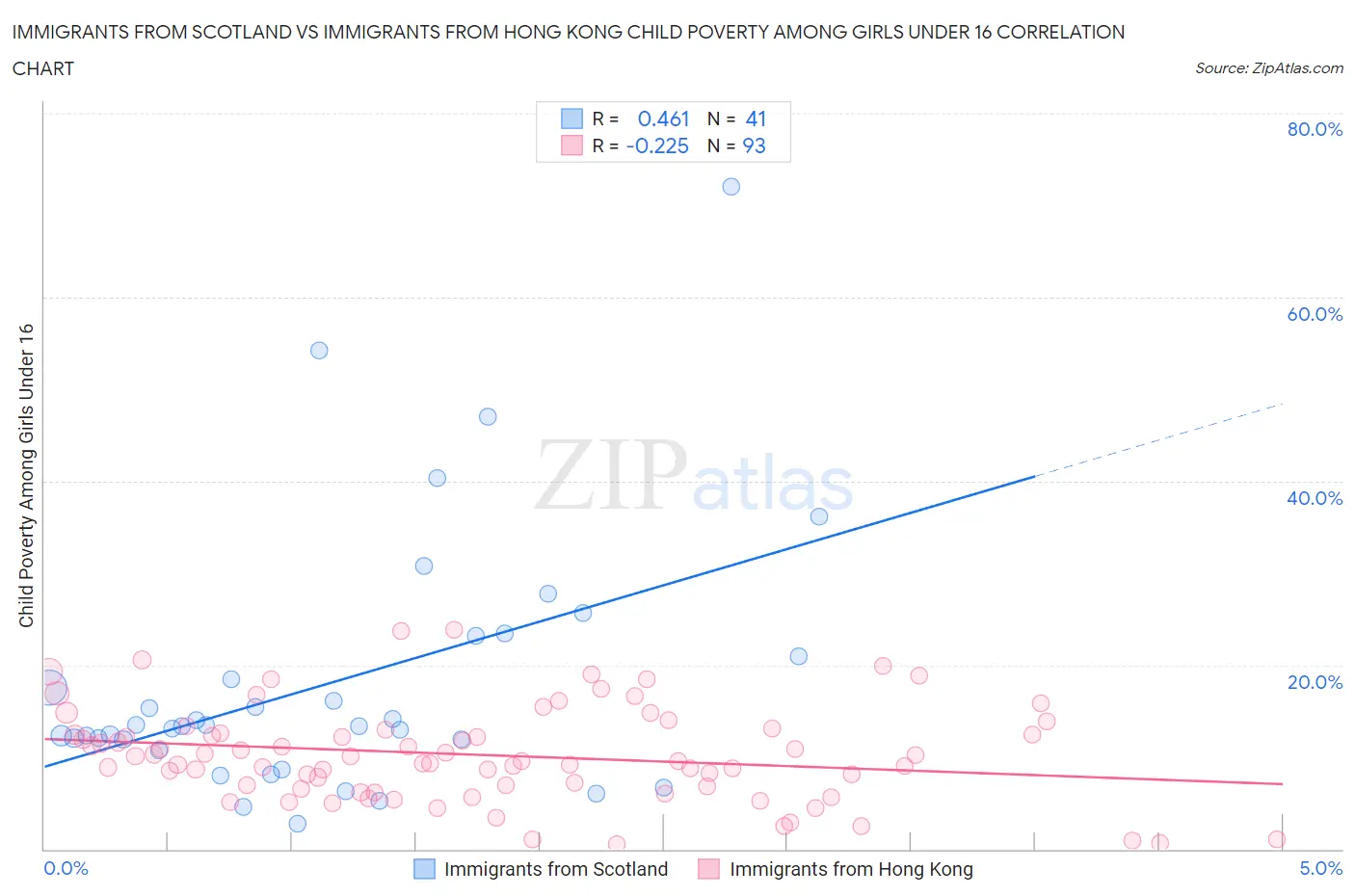 Immigrants from Scotland vs Immigrants from Hong Kong Child Poverty Among Girls Under 16