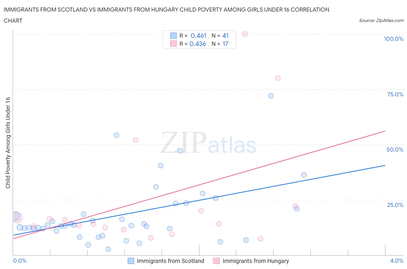 Immigrants from Scotland vs Immigrants from Hungary Child Poverty Among Girls Under 16
