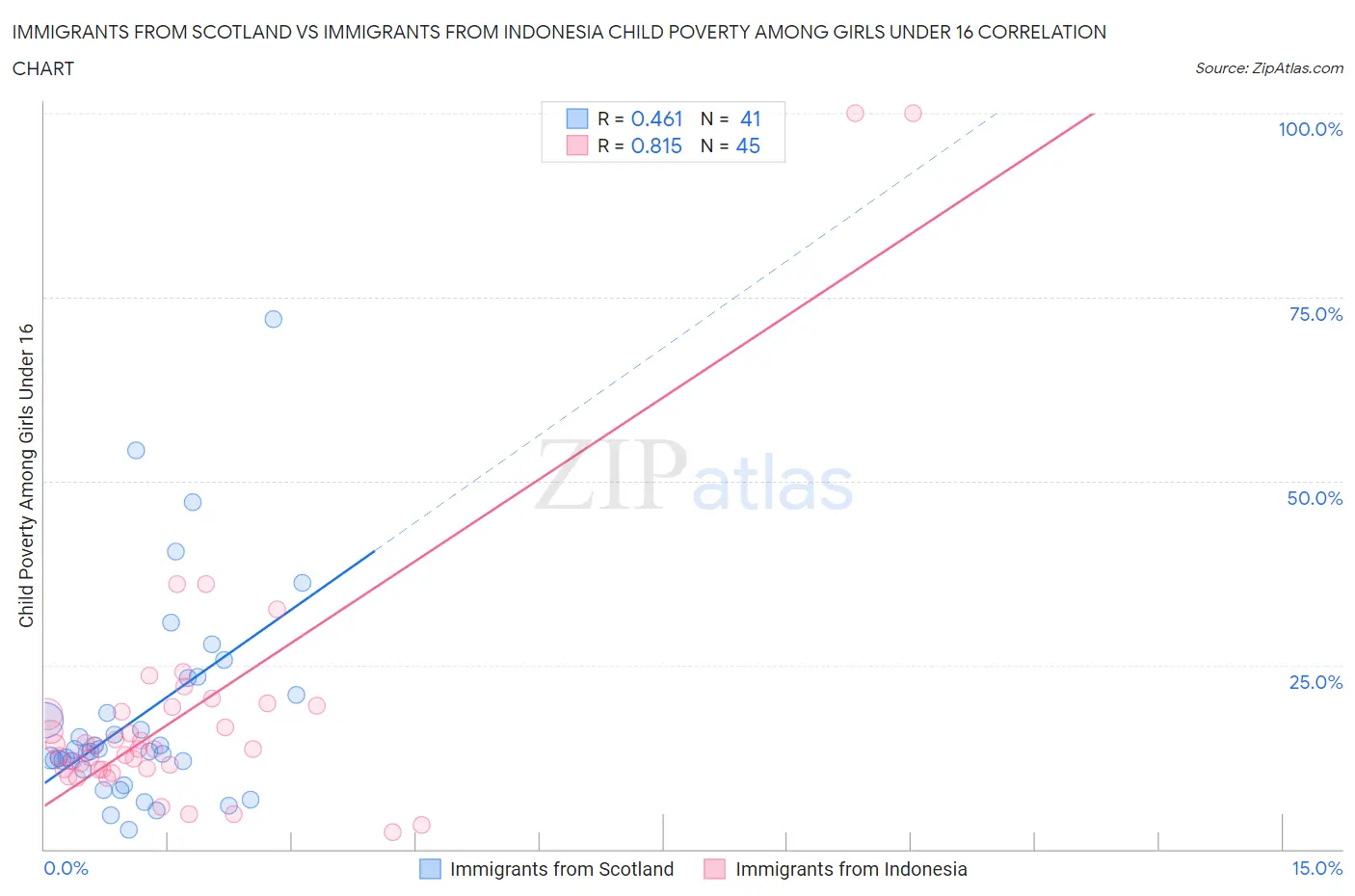 Immigrants from Scotland vs Immigrants from Indonesia Child Poverty Among Girls Under 16