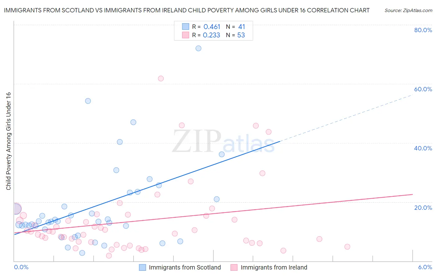 Immigrants from Scotland vs Immigrants from Ireland Child Poverty Among Girls Under 16