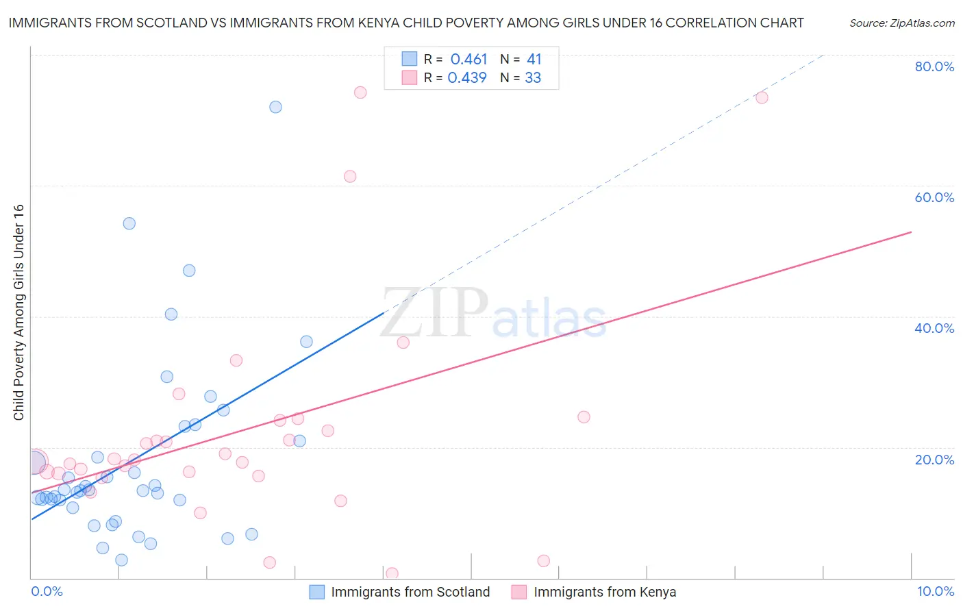 Immigrants from Scotland vs Immigrants from Kenya Child Poverty Among Girls Under 16