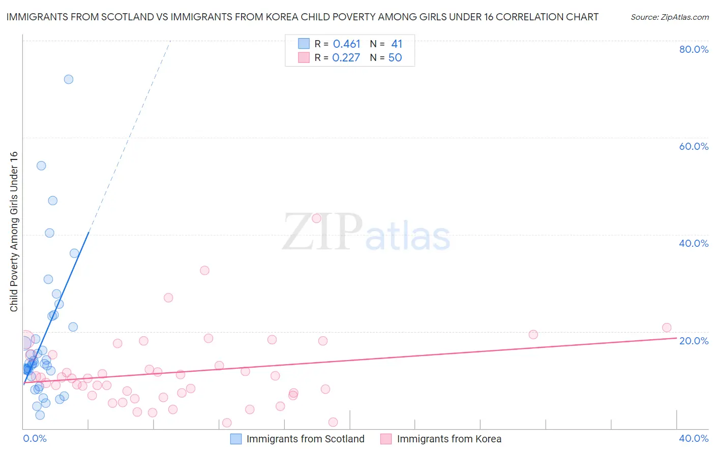Immigrants from Scotland vs Immigrants from Korea Child Poverty Among Girls Under 16