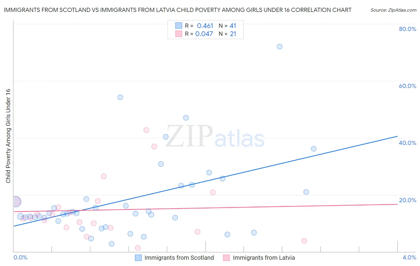 Immigrants from Scotland vs Immigrants from Latvia Child Poverty Among Girls Under 16