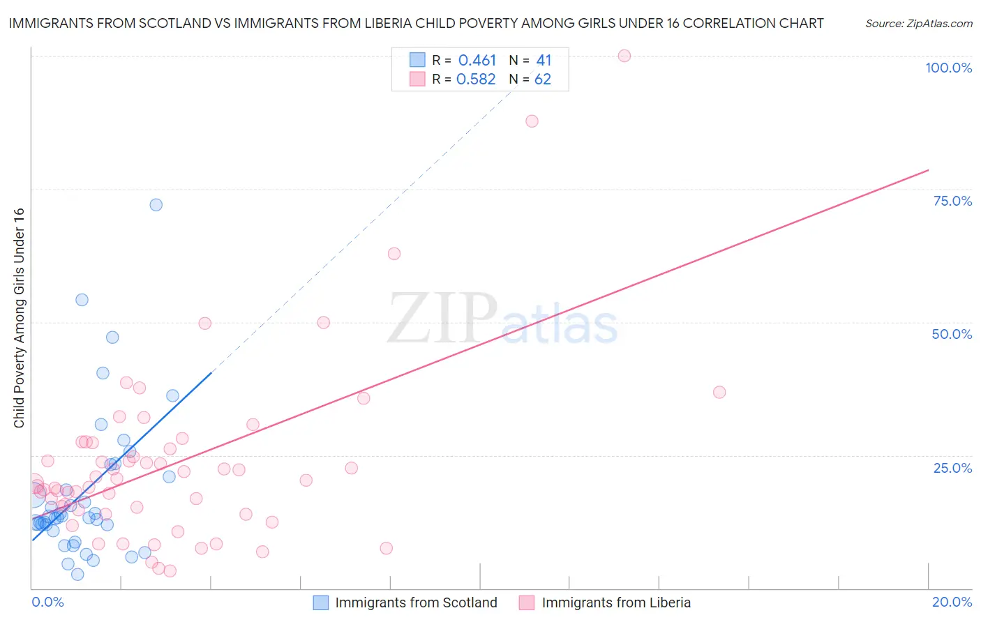 Immigrants from Scotland vs Immigrants from Liberia Child Poverty Among Girls Under 16