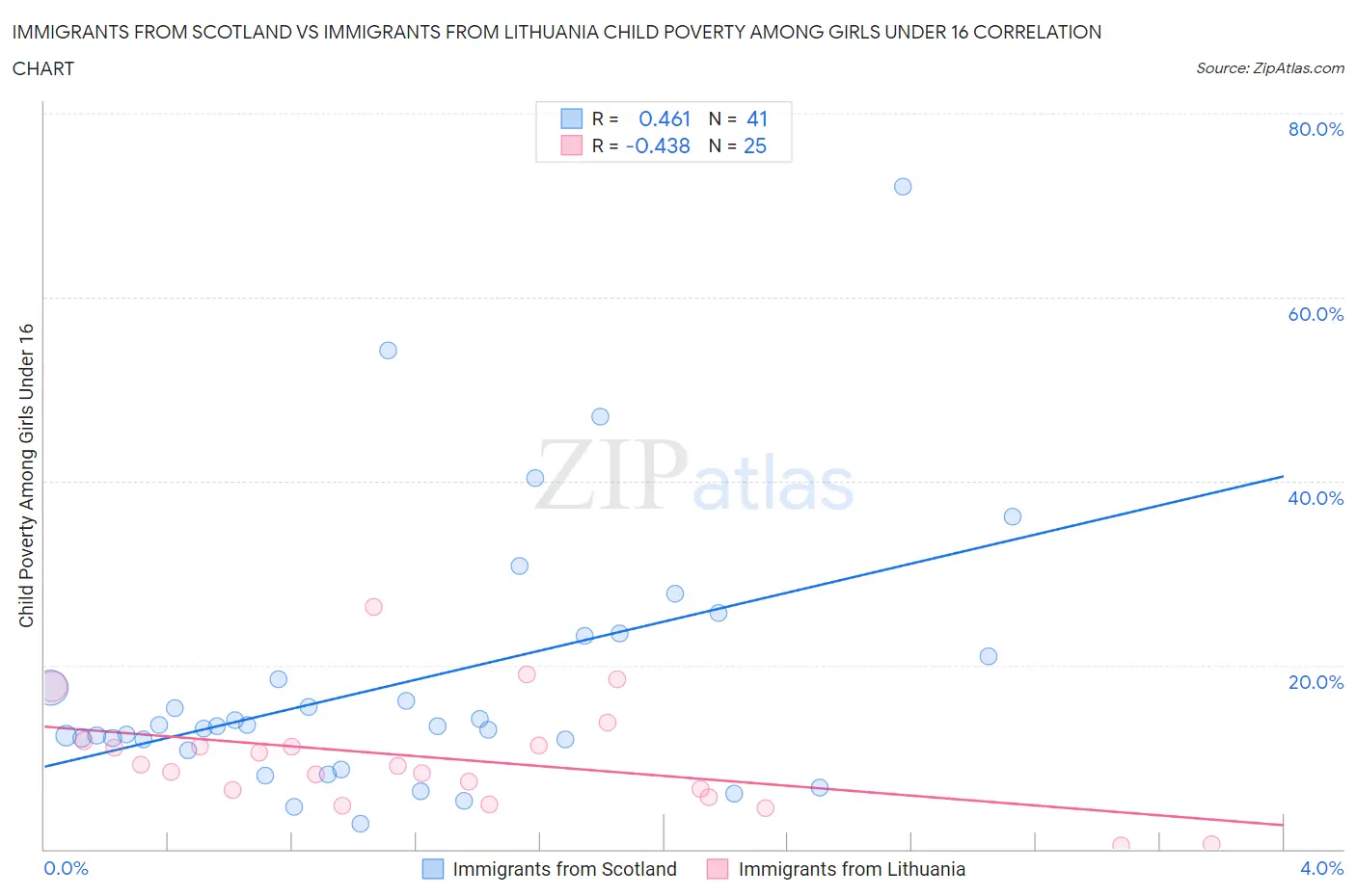 Immigrants from Scotland vs Immigrants from Lithuania Child Poverty Among Girls Under 16