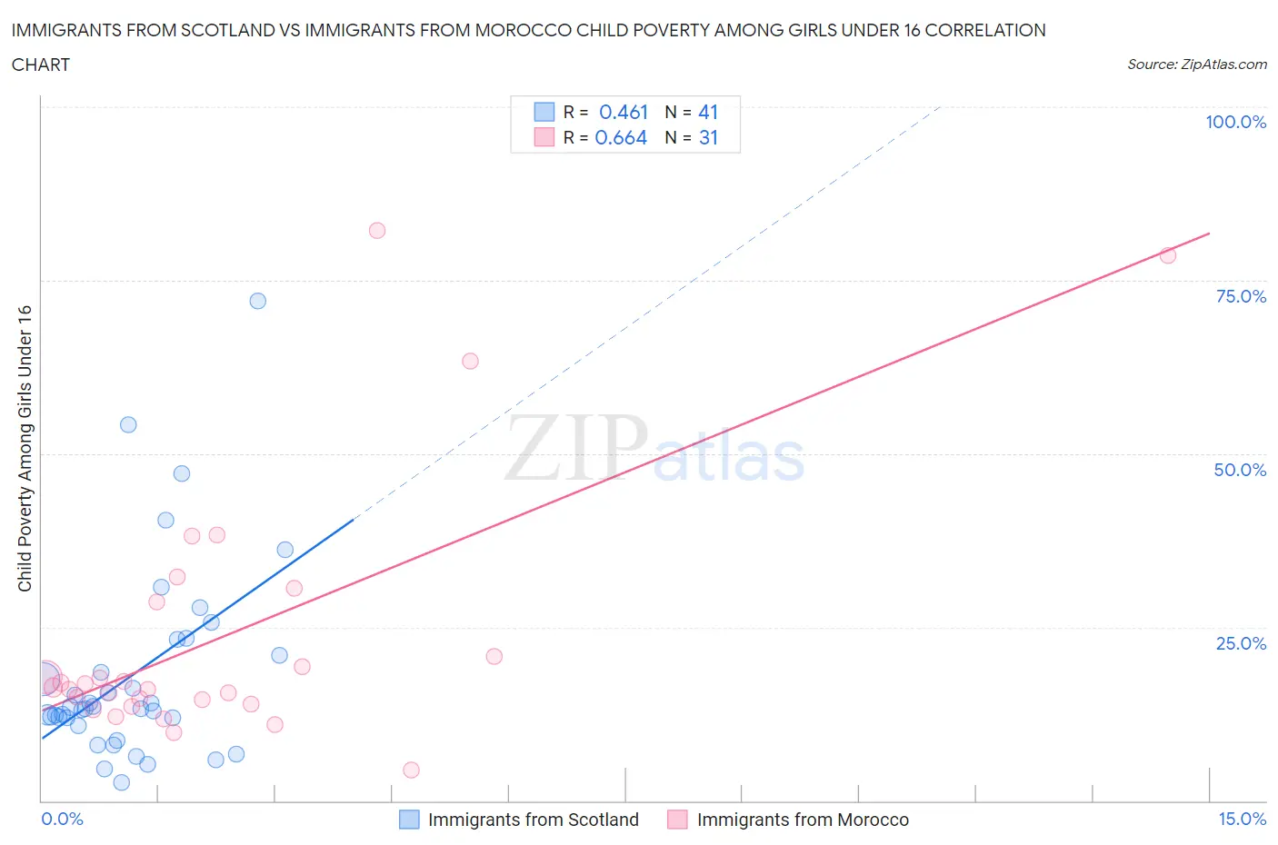 Immigrants from Scotland vs Immigrants from Morocco Child Poverty Among Girls Under 16