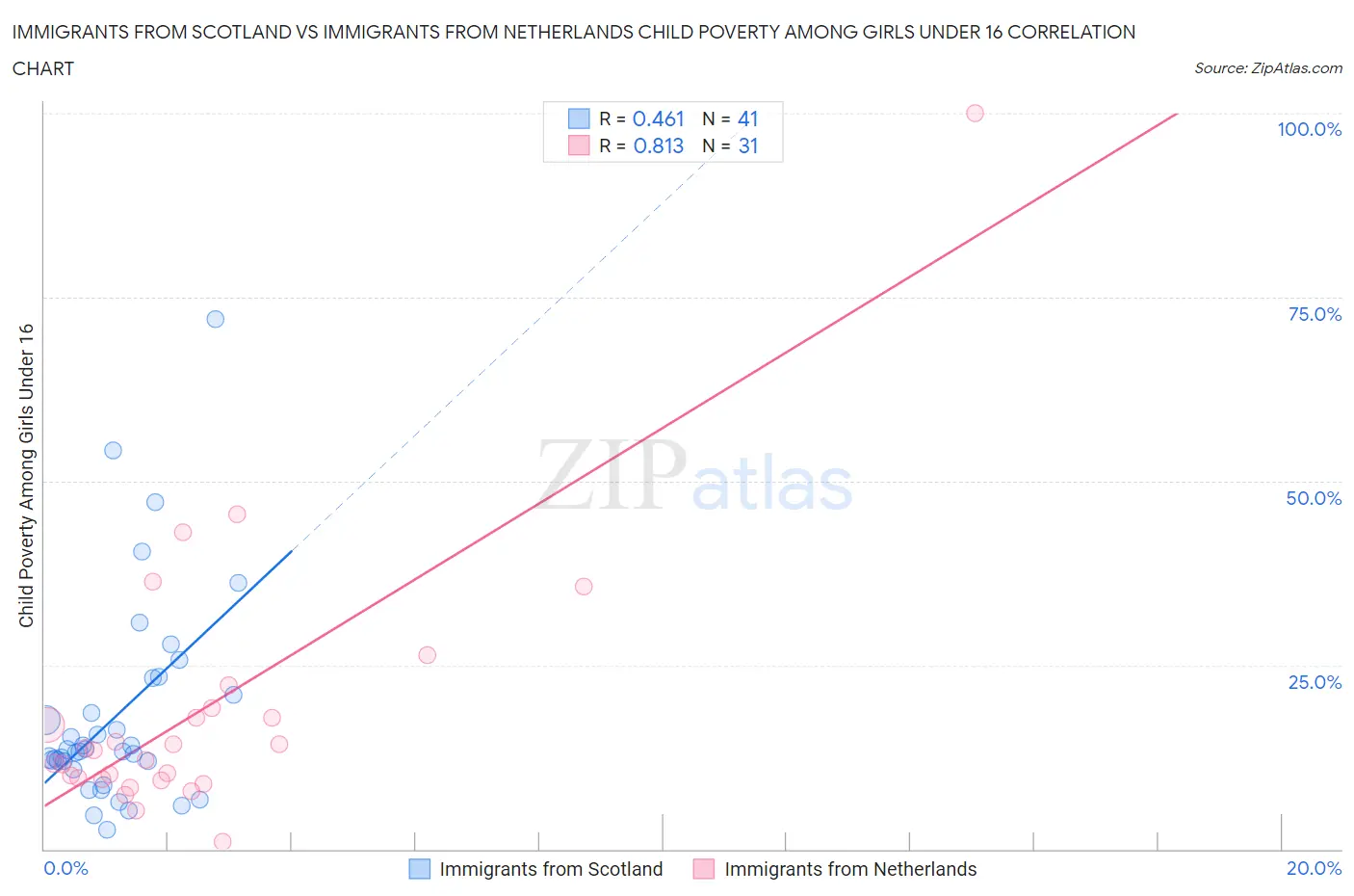 Immigrants from Scotland vs Immigrants from Netherlands Child Poverty Among Girls Under 16